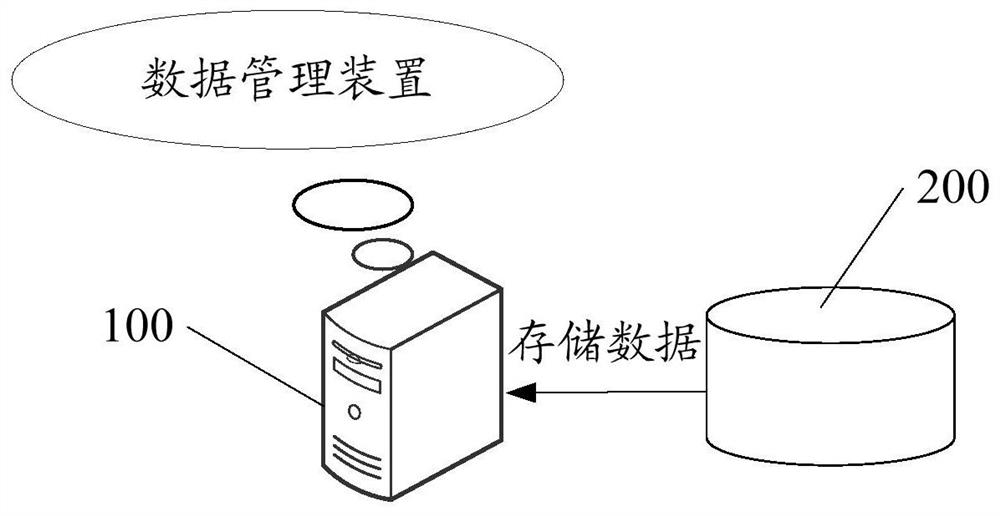 Data management method and device, server and storage medium