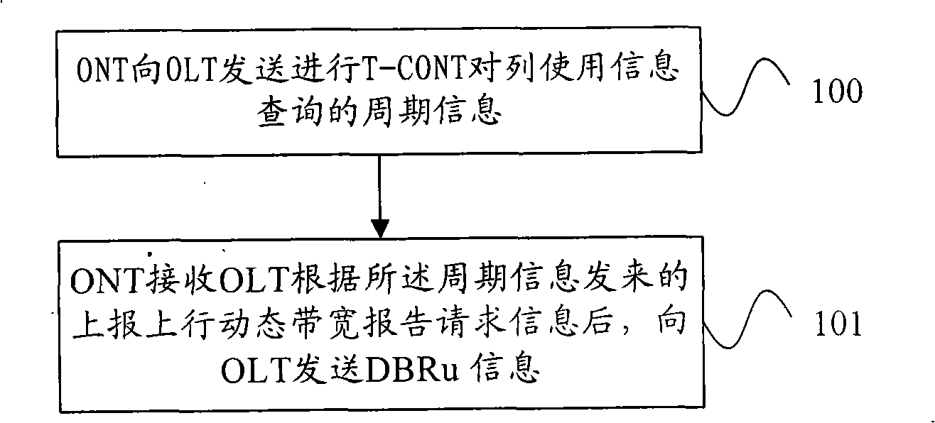 Resource allocation request, method and system of allocation, optical network terminal and optical line terminal