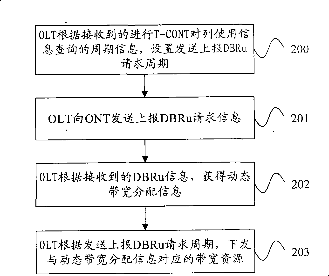 Resource allocation request, method and system of allocation, optical network terminal and optical line terminal