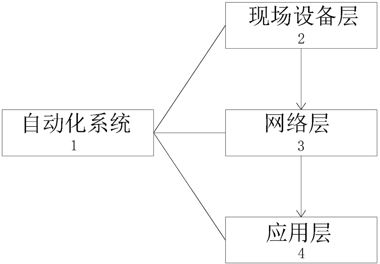 Underground comprehensive automatic system for coal mine