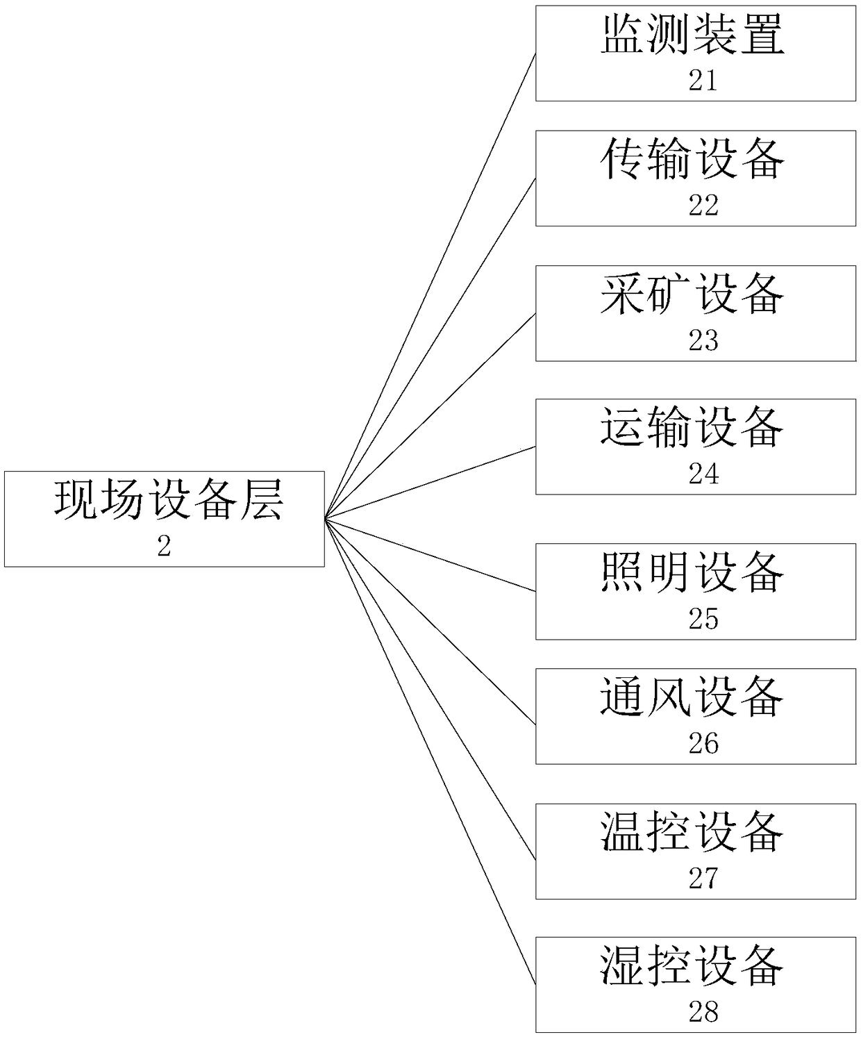 Underground comprehensive automatic system for coal mine