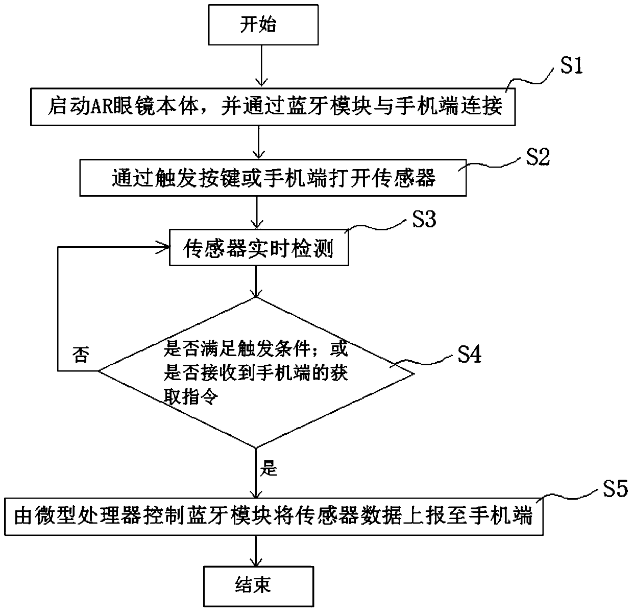 Pair of multifunctional AR glasses and interaction method thereof