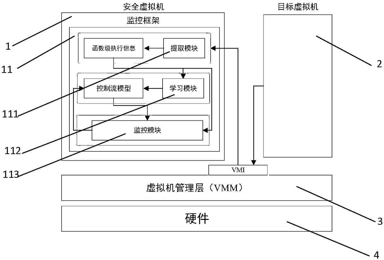 Virtual machine-based dynamic introspection function-level virtual machine kernel detection system and method