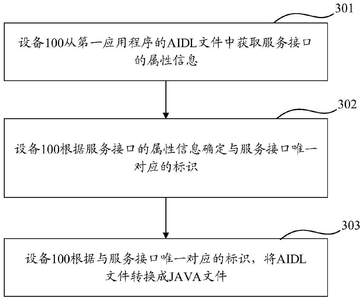 Cross-process communication method, device and equipment