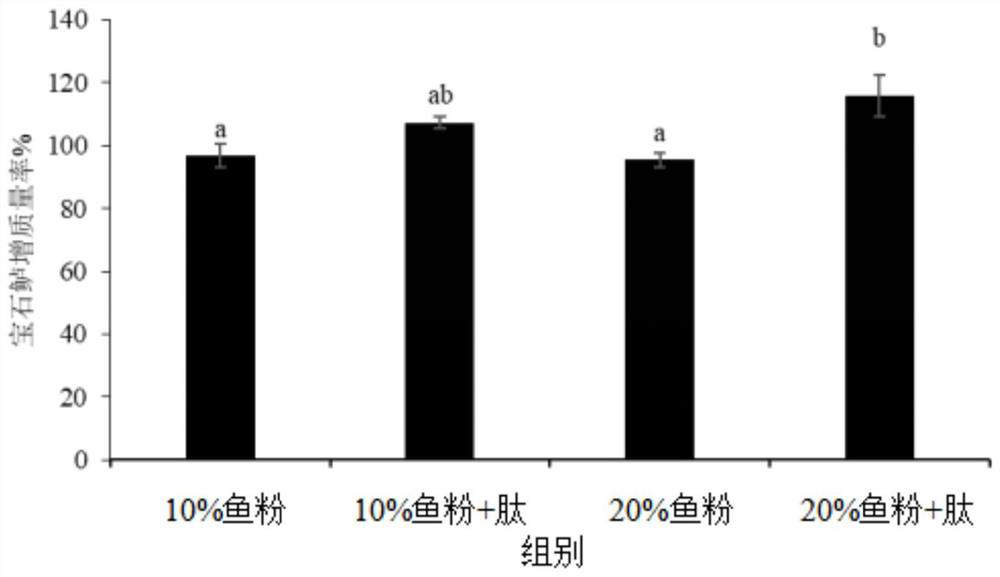 Method for reducing dosage of fish meal in aquatic feed by adding ingestion growth regulating peptide