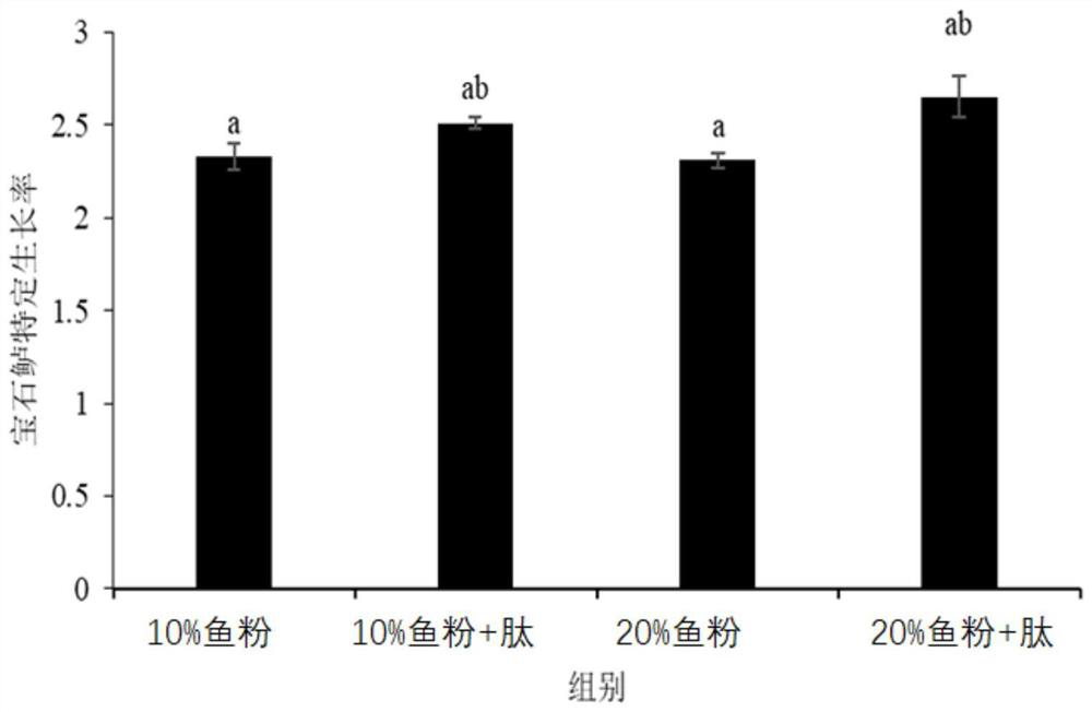 Method for reducing dosage of fish meal in aquatic feed by adding ingestion growth regulating peptide