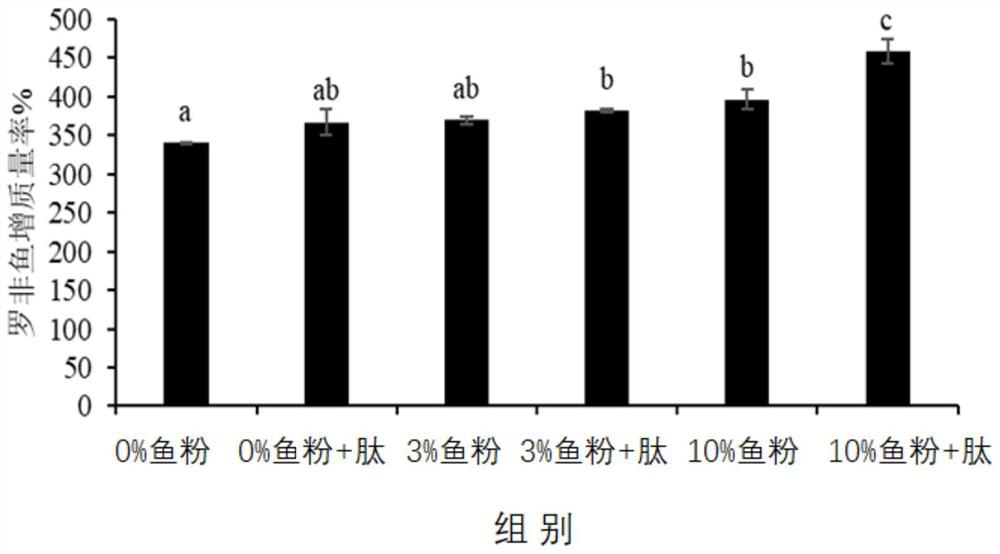 Method for reducing dosage of fish meal in aquatic feed by adding ingestion growth regulating peptide