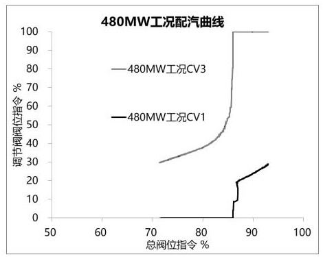 Method for testing flow characteristics of control valve of turboset in constant power mode