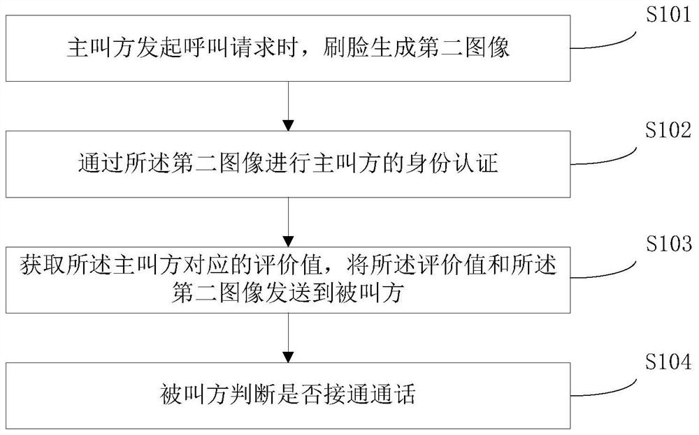 A communication method based on face recognition