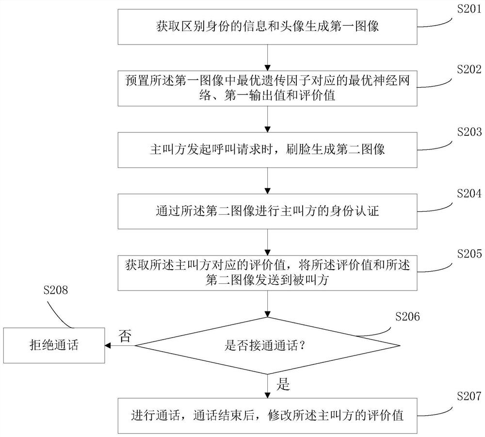 A communication method based on face recognition