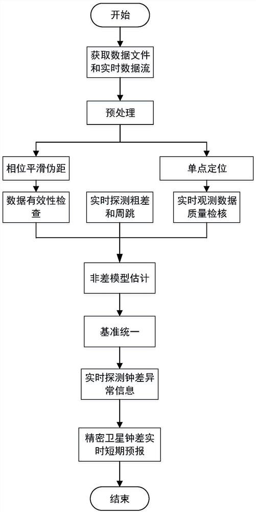 Calculation and prediction method of satellite clock error based on real-time data stream