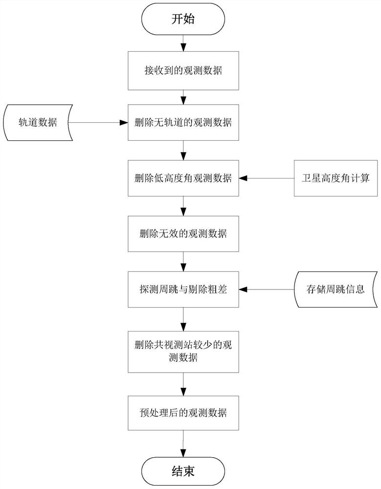 Calculation and prediction method of satellite clock error based on real-time data stream