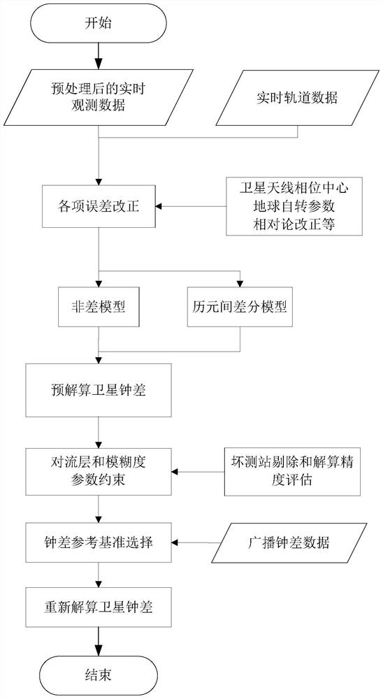 Calculation and prediction method of satellite clock error based on real-time data stream