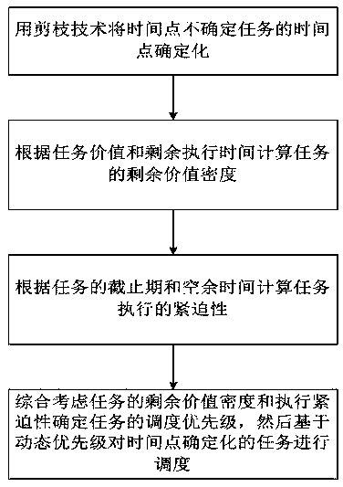 Uncertain time point task dynamic dispatching method based on information physical system