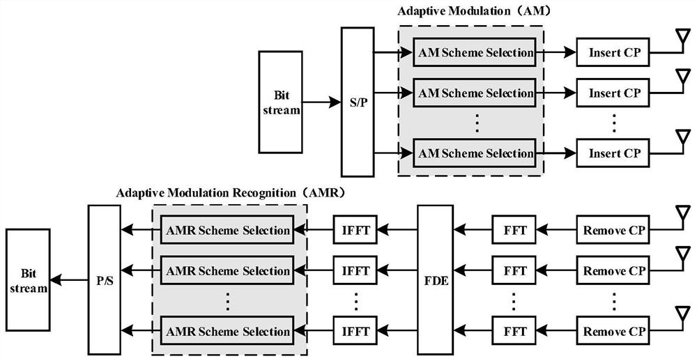 MIMO-SCFDE (Multiple Input Multiple Output-Synchronized Frequency Division Multiplexing Element) self-adaptive transmission method based on model-driven deep learning