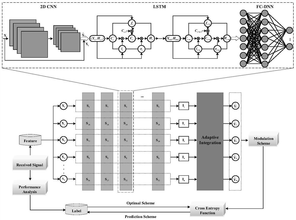 MIMO-SCFDE (Multiple Input Multiple Output-Synchronized Frequency Division Multiplexing Element) self-adaptive transmission method based on model-driven deep learning