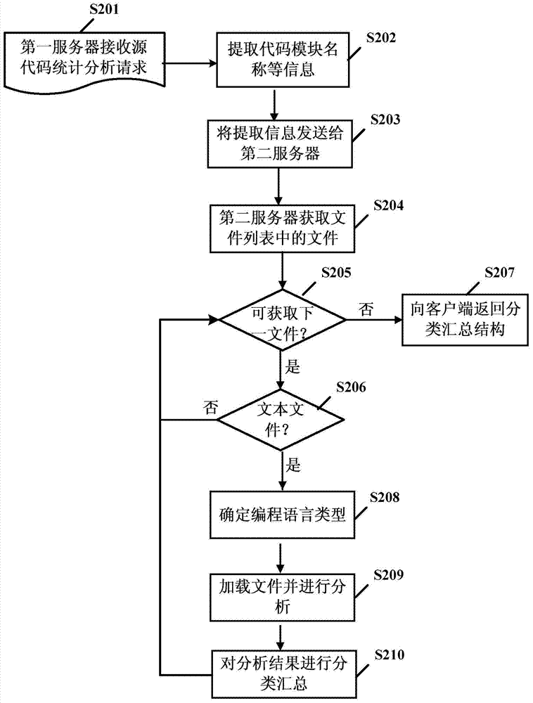 Source code statistical analysis method and source code statistical analysis system