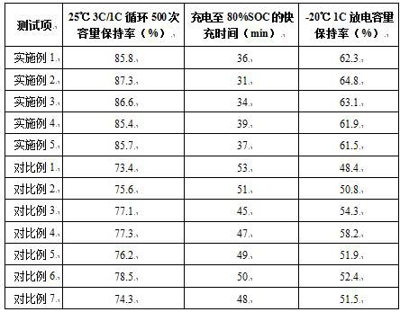 A high-voltage electrolyte suitable for fast-charging lithium cobalt oxide batteries and its application