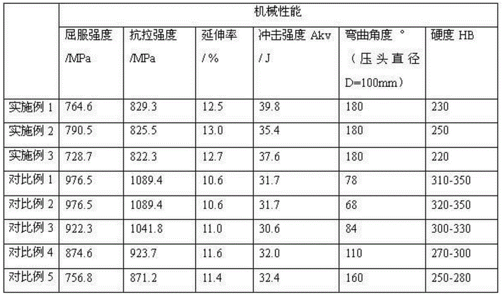 Heat treatment process for low alloy steel casting