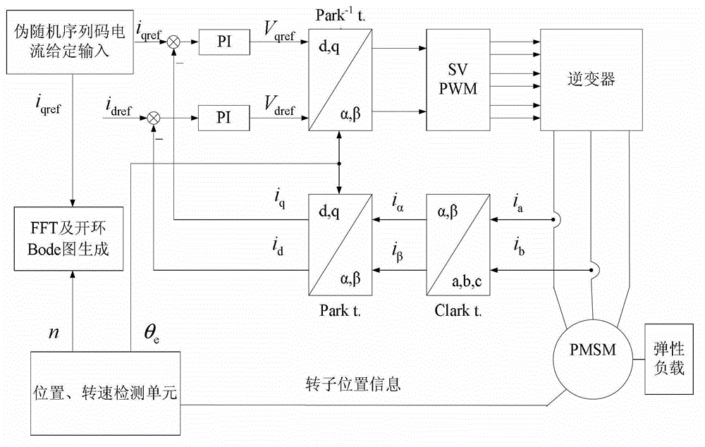Mechanical resonant frequency feature obtaining method for alternating current servo system based on pseudorandom sequence code