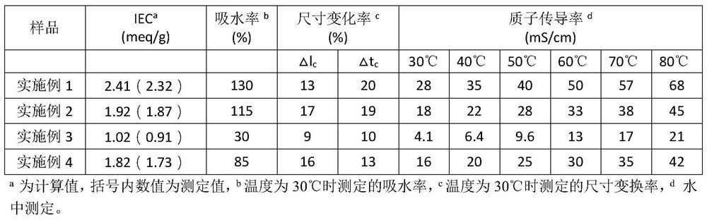 A main chain type sulfonated polyquinoxaline prepared by post-sulfonation method and its proton exchange membrane