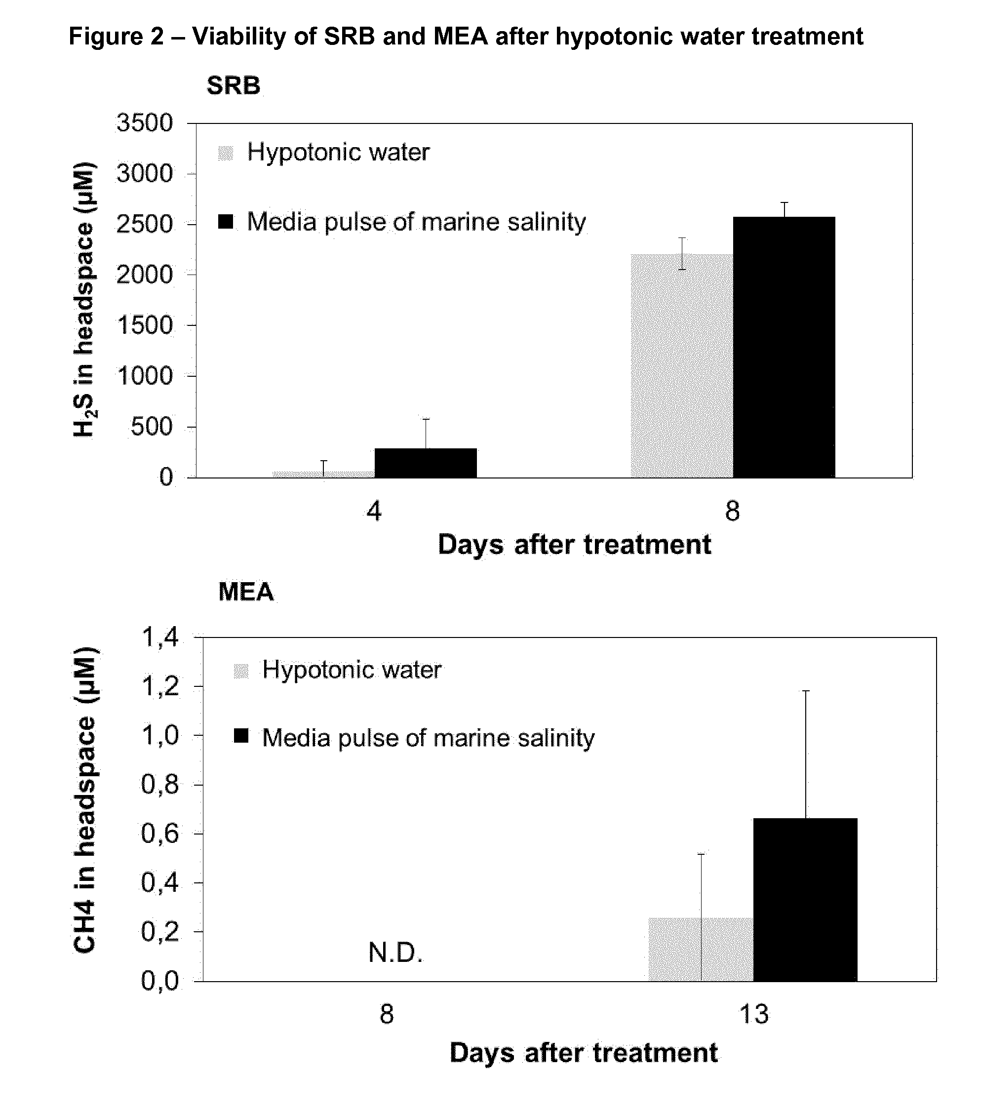 Inhibition of bacterial growth in pipelines