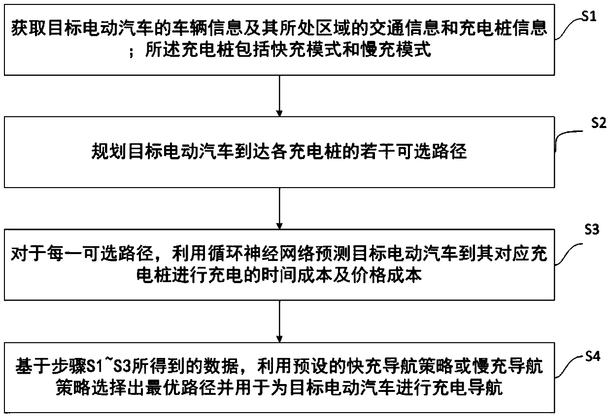 Electric vehicle charging navigation method and system in fast charging/slow charging mode