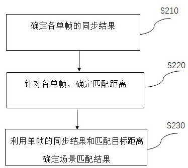 Scene evaluation method and device, electronic equipment and storage medium