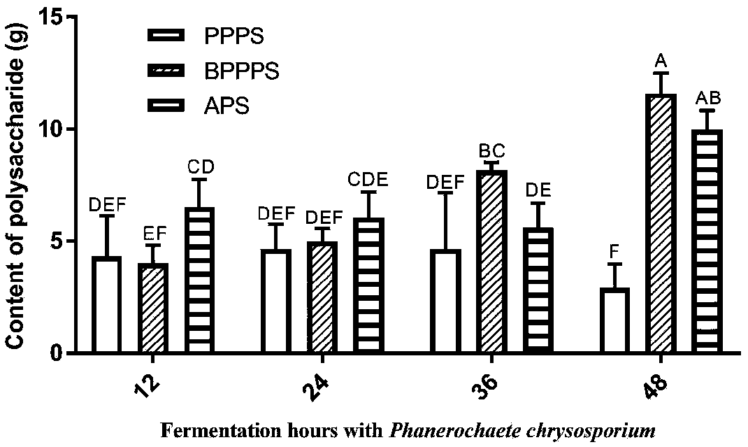 Extraction method of natural plant polysaccharide