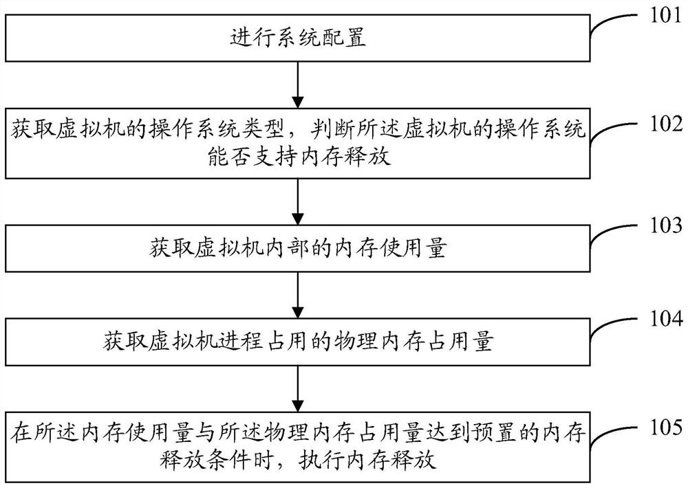 A memory resource management method and device