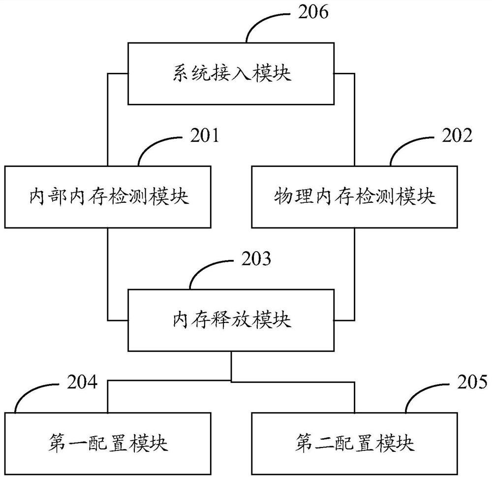 A memory resource management method and device