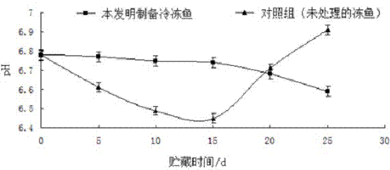 A kind of preparation technology of yellow river carp frozen product