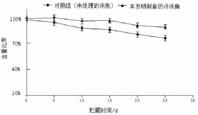 A kind of preparation technology of yellow river carp frozen product