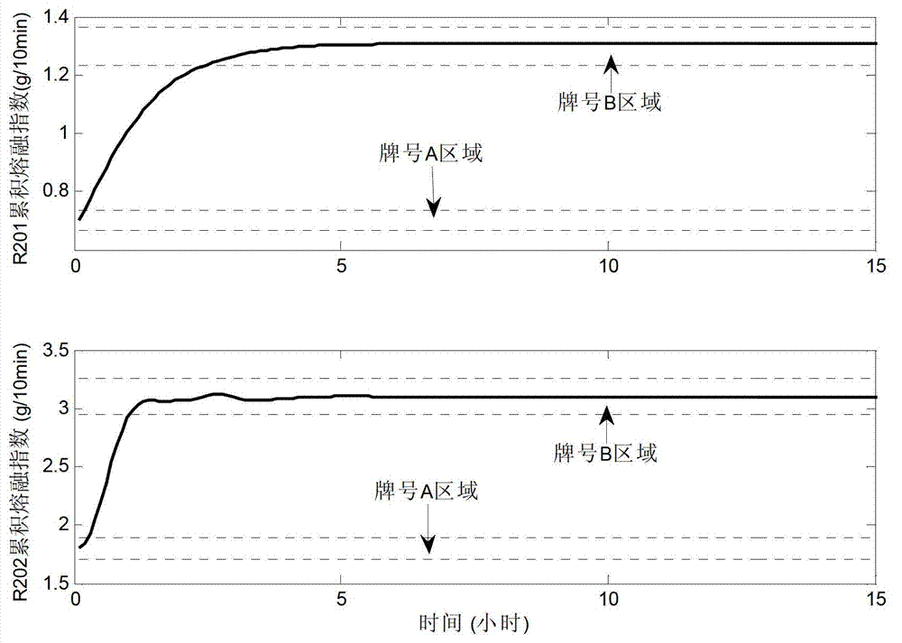 Track optimization method for switching cannular polypropylene production marks