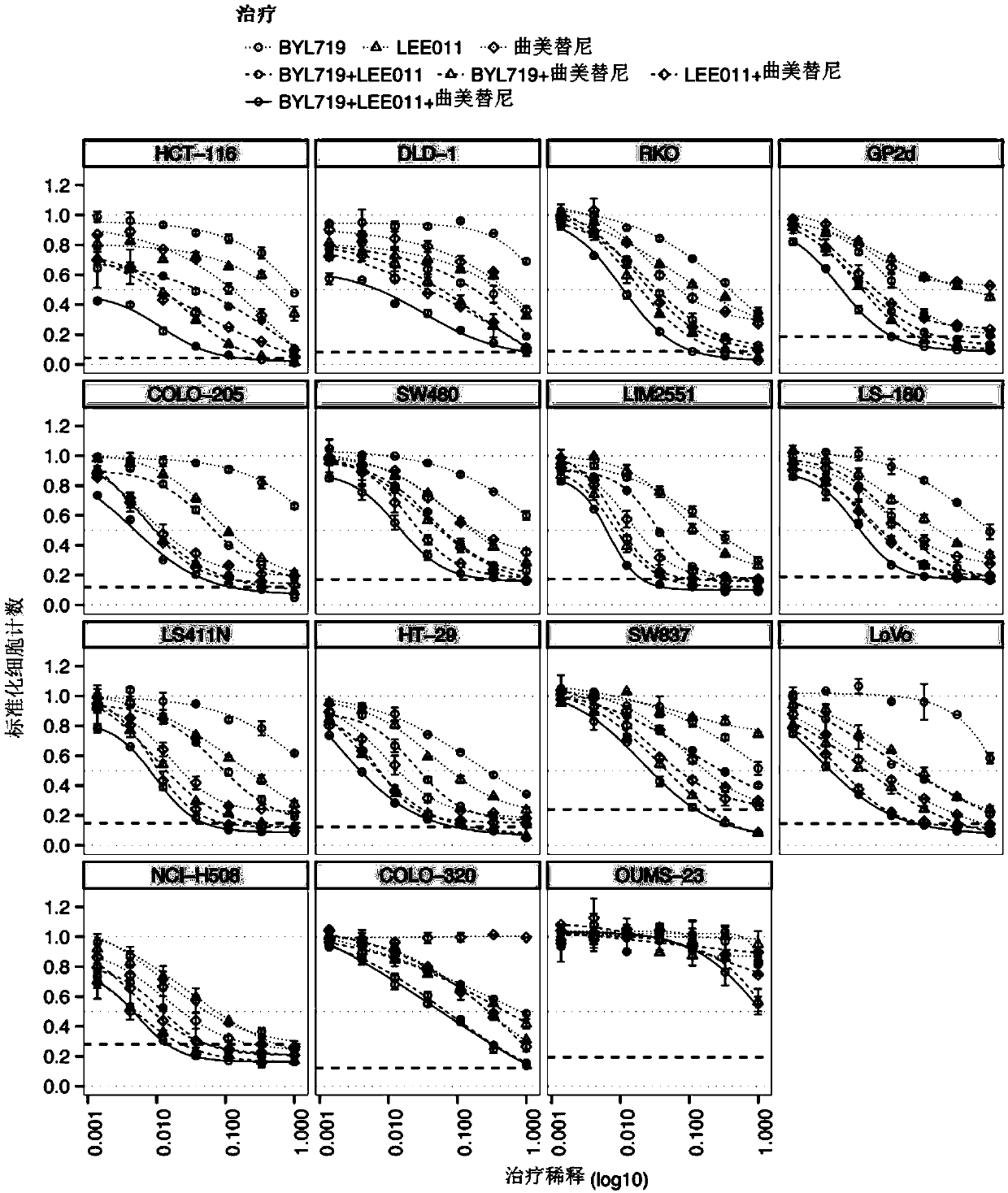 Combinations of cdk4/6 inhibitor lee011 and mek1/2 inhibitor trametinib, optionally further comprising pi3k inhibitor byl719 to treat cancer