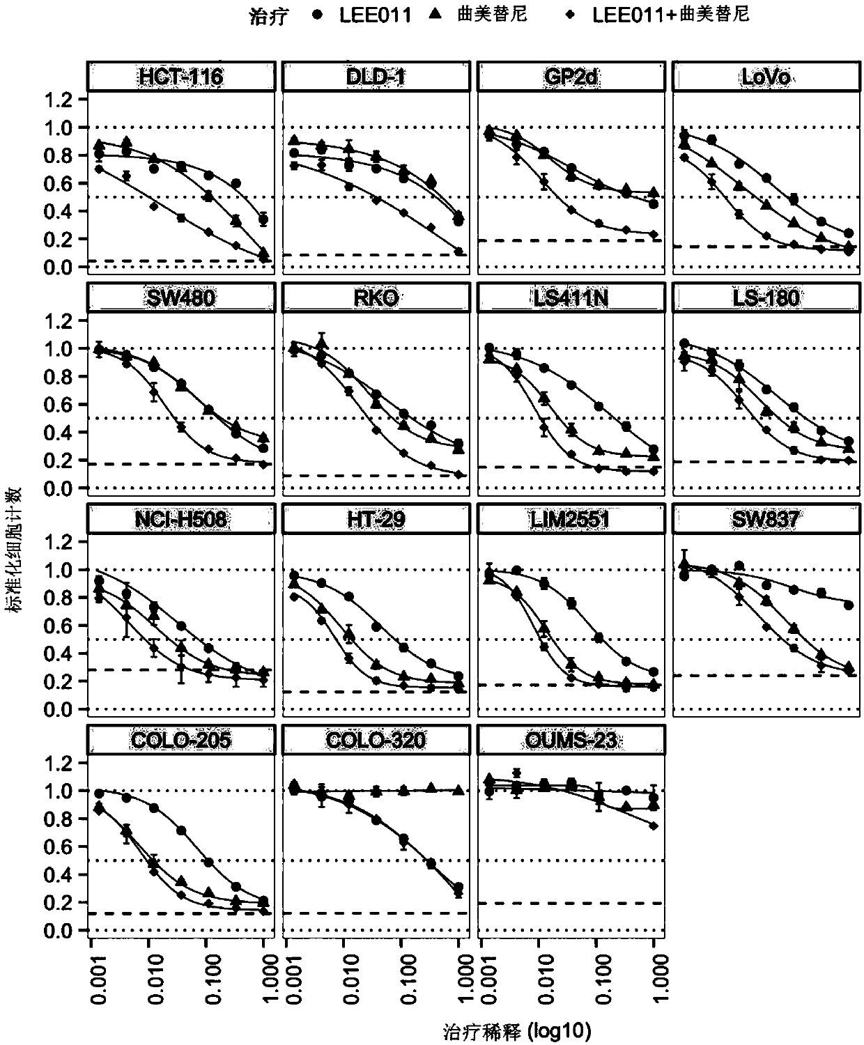 Combinations of cdk4/6 inhibitor lee011 and mek1/2 inhibitor trametinib, optionally further comprising pi3k inhibitor byl719 to treat cancer