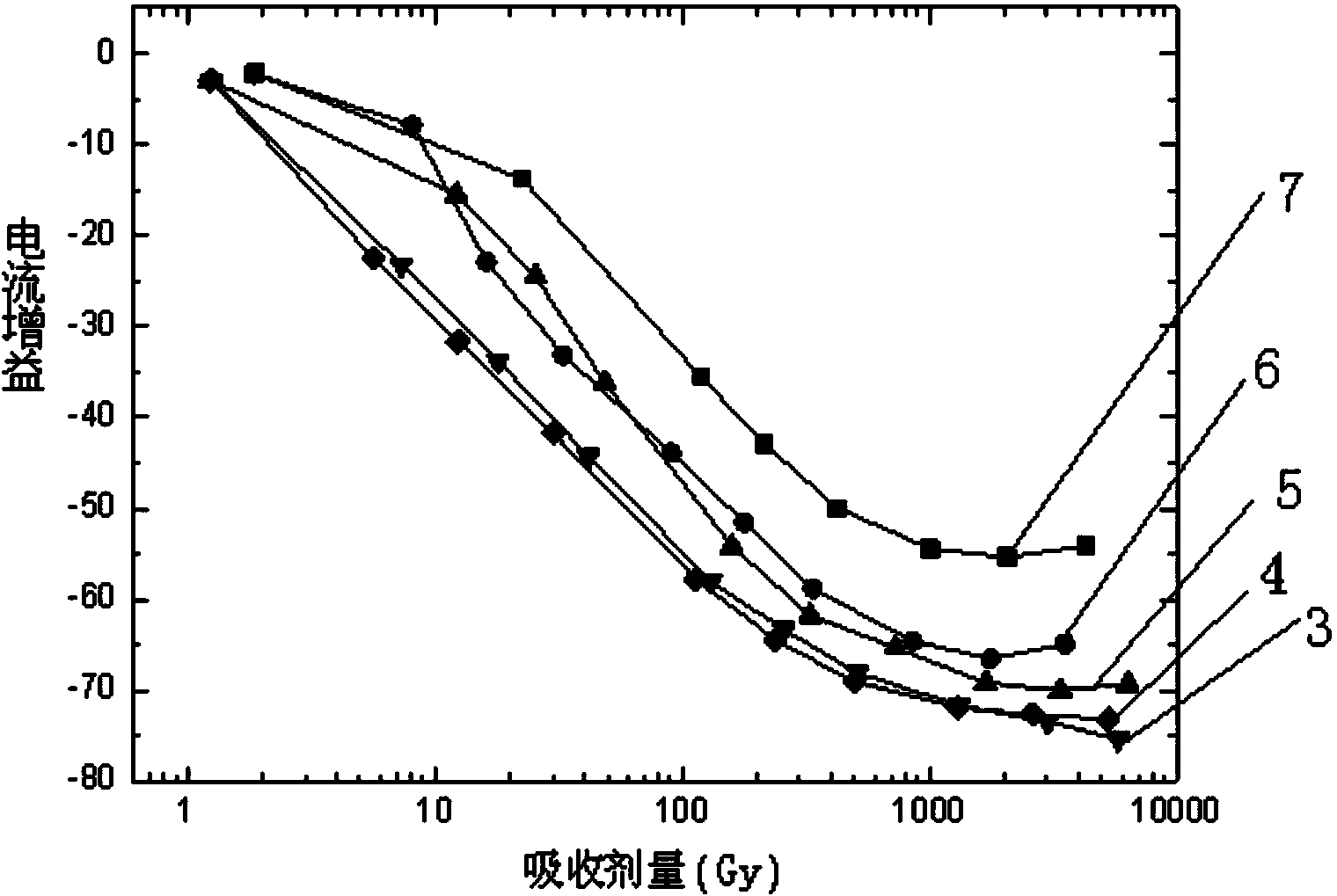 Method for acceleration test of low-dosage-rate enhancement effect of bipolar device based on high-temperature hydrogen soaking technology