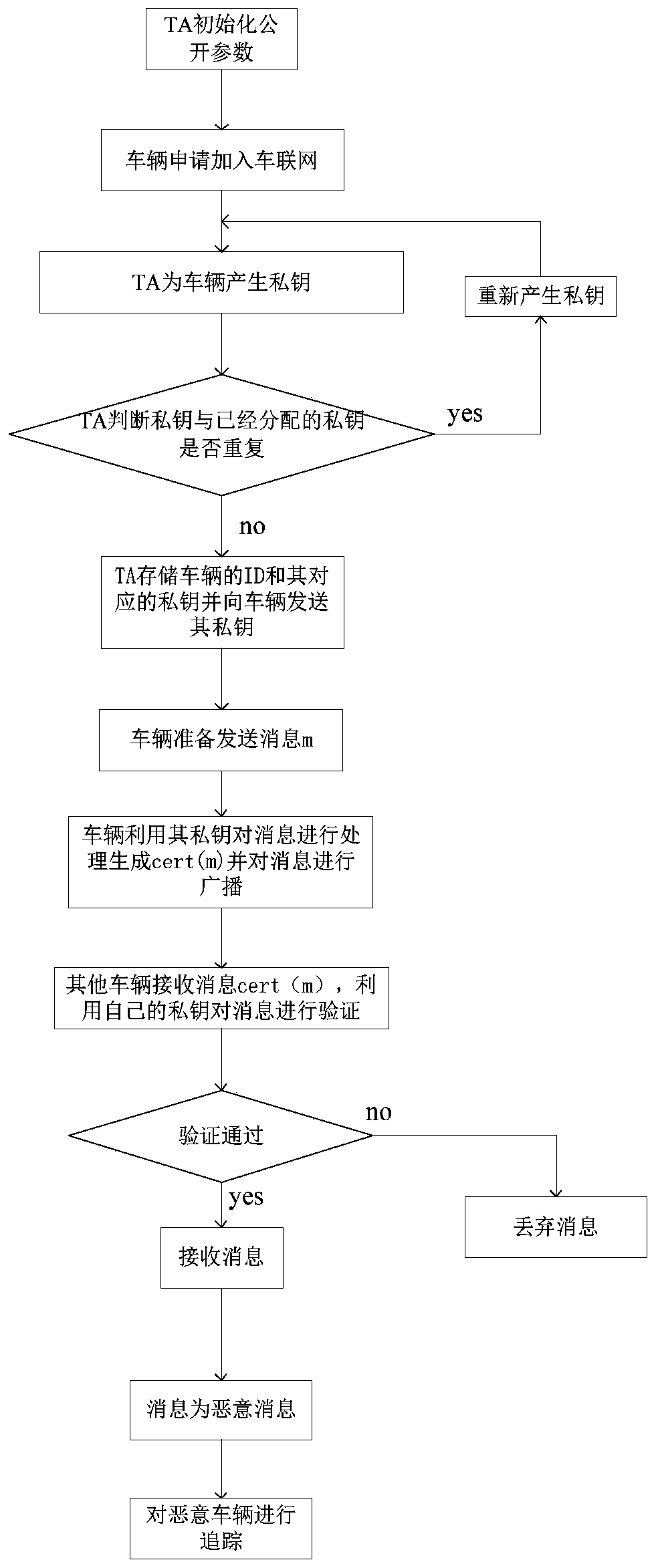 A vanet-oriented conditional anonymous authentication method without certificates and signatures