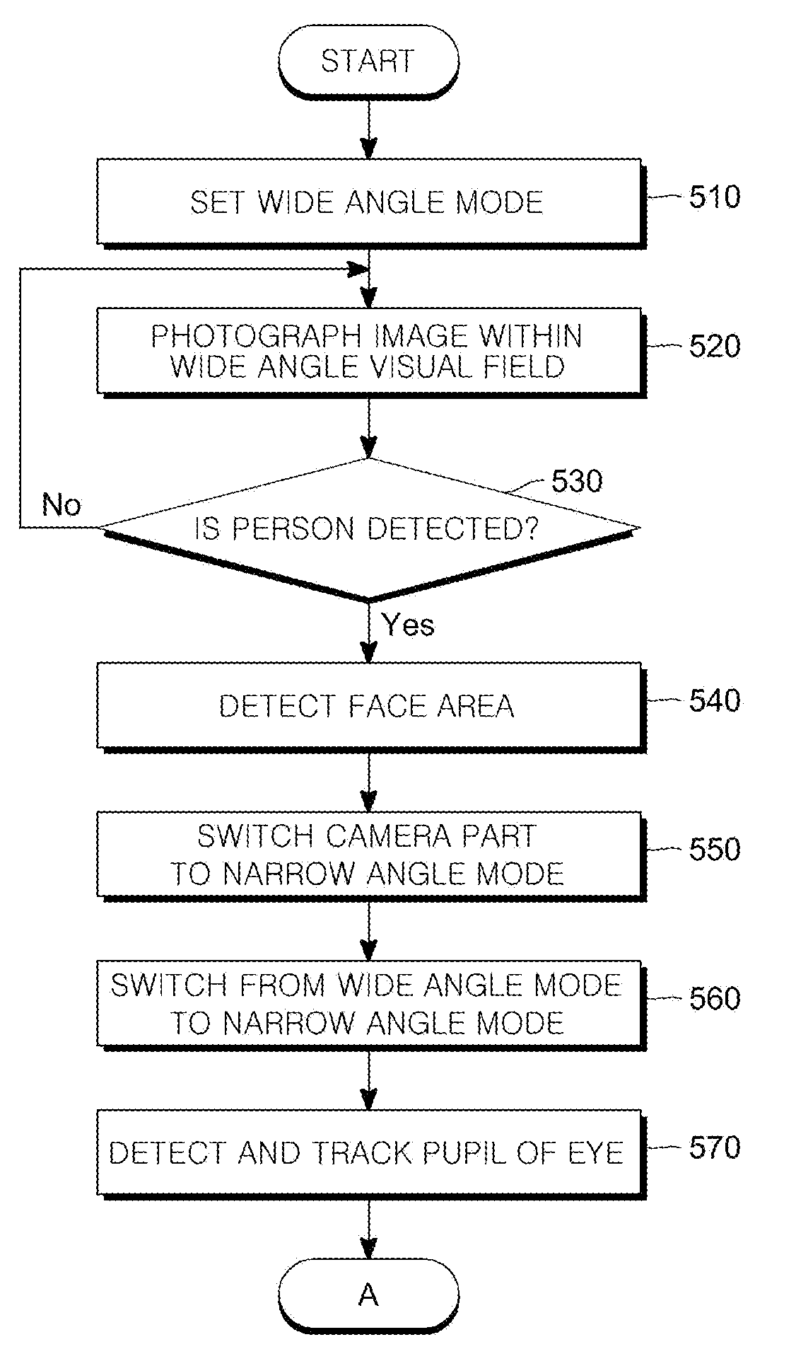 Gaze tracking device and method and recording medium for performing the same