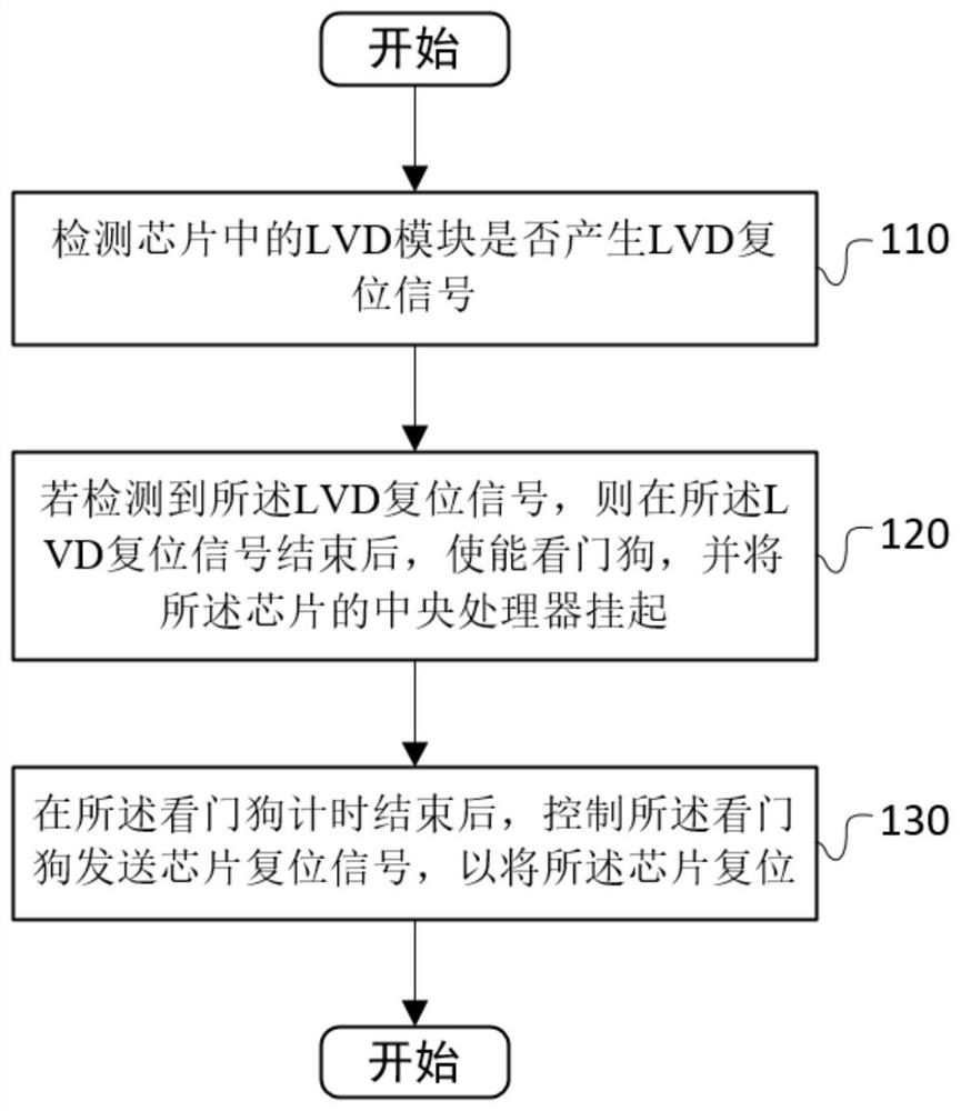 Chip reset method and system, storage medium and electronic equipment