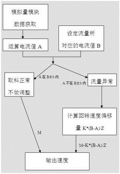 System and method for controlling instant material taking quantity of bucket wheel machine