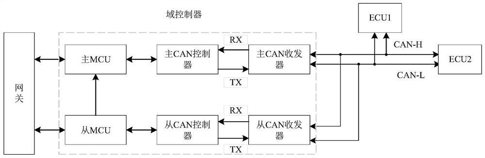 An ota upgrade method for can bus dos attack on vehicle domain architecture