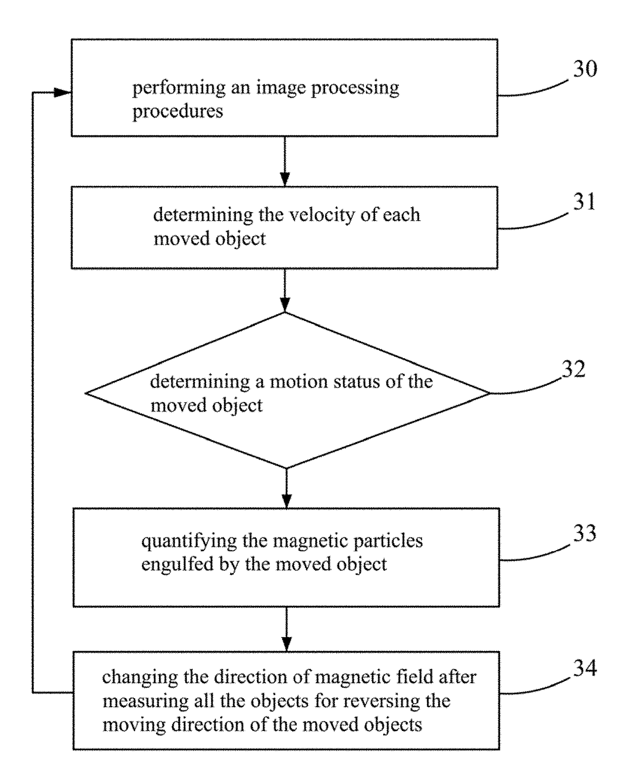 Magnetophorisis measuring system for determining motion status of object and quantifying amount of magnetic particles contained therein