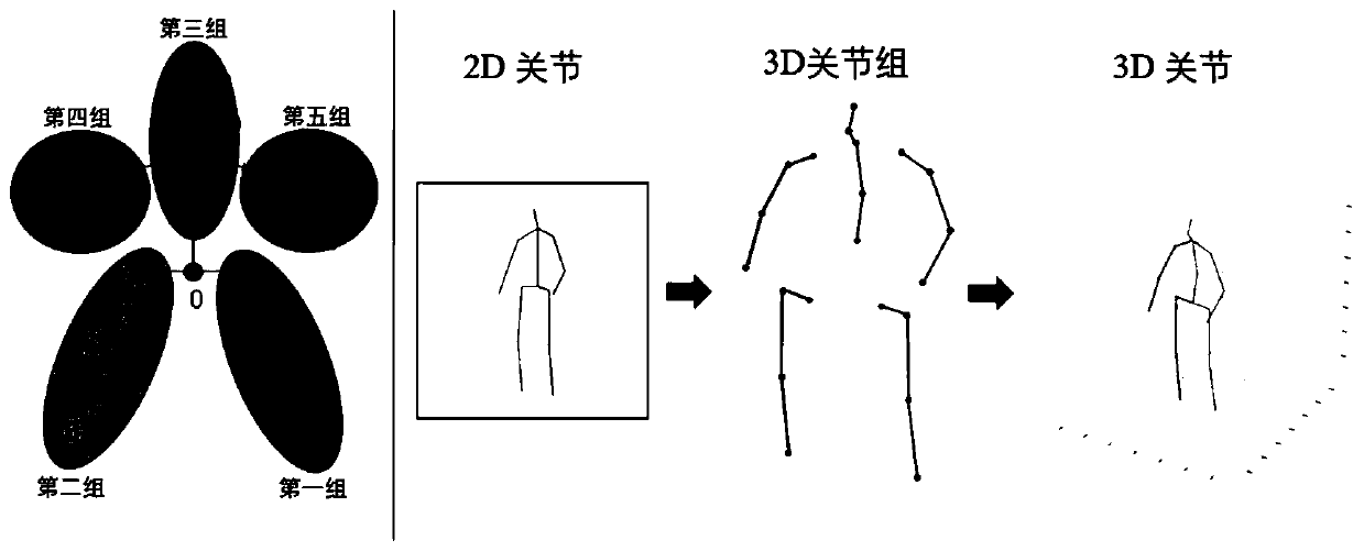 Human body three-dimensional joint point prediction method based on grouping regression model