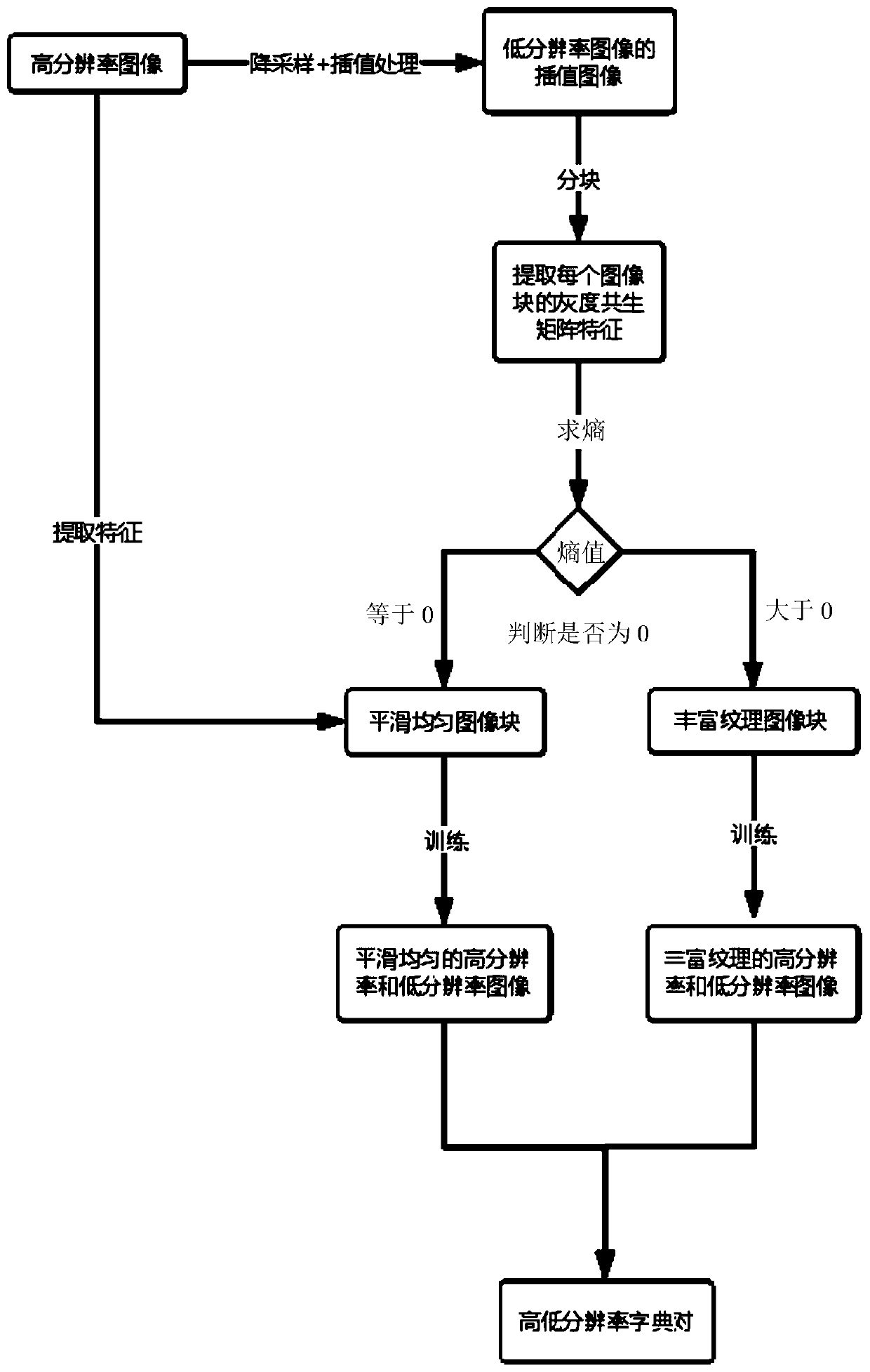 A method for image super-resolution reconstruction