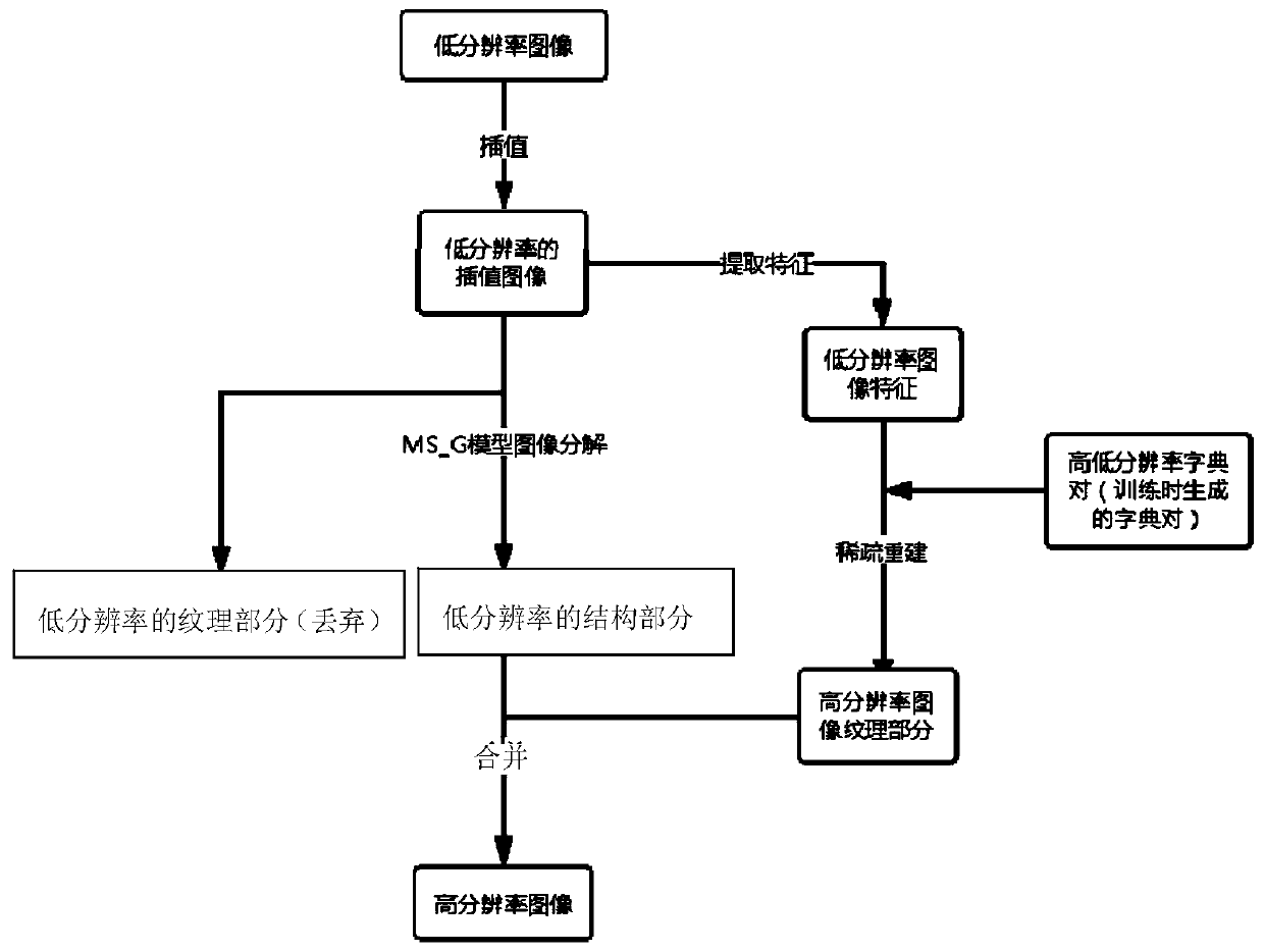 A method for image super-resolution reconstruction