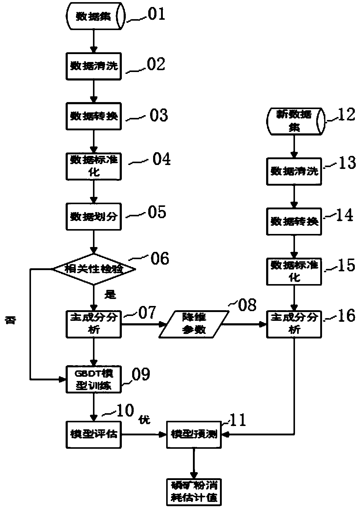 Phosphoric acid production parameter control method based on gradient boosted decision tree
