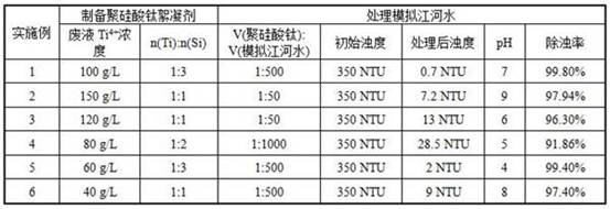 A method and application of polysilicate titanium flocculant prepared from cold-rolled titanium plate pickling waste liquid