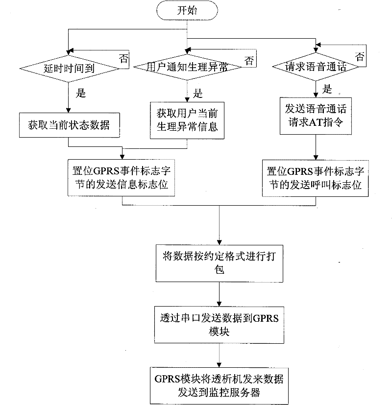 Remote monitoring system of peritoneal dialysis machines and monitoring method thereof