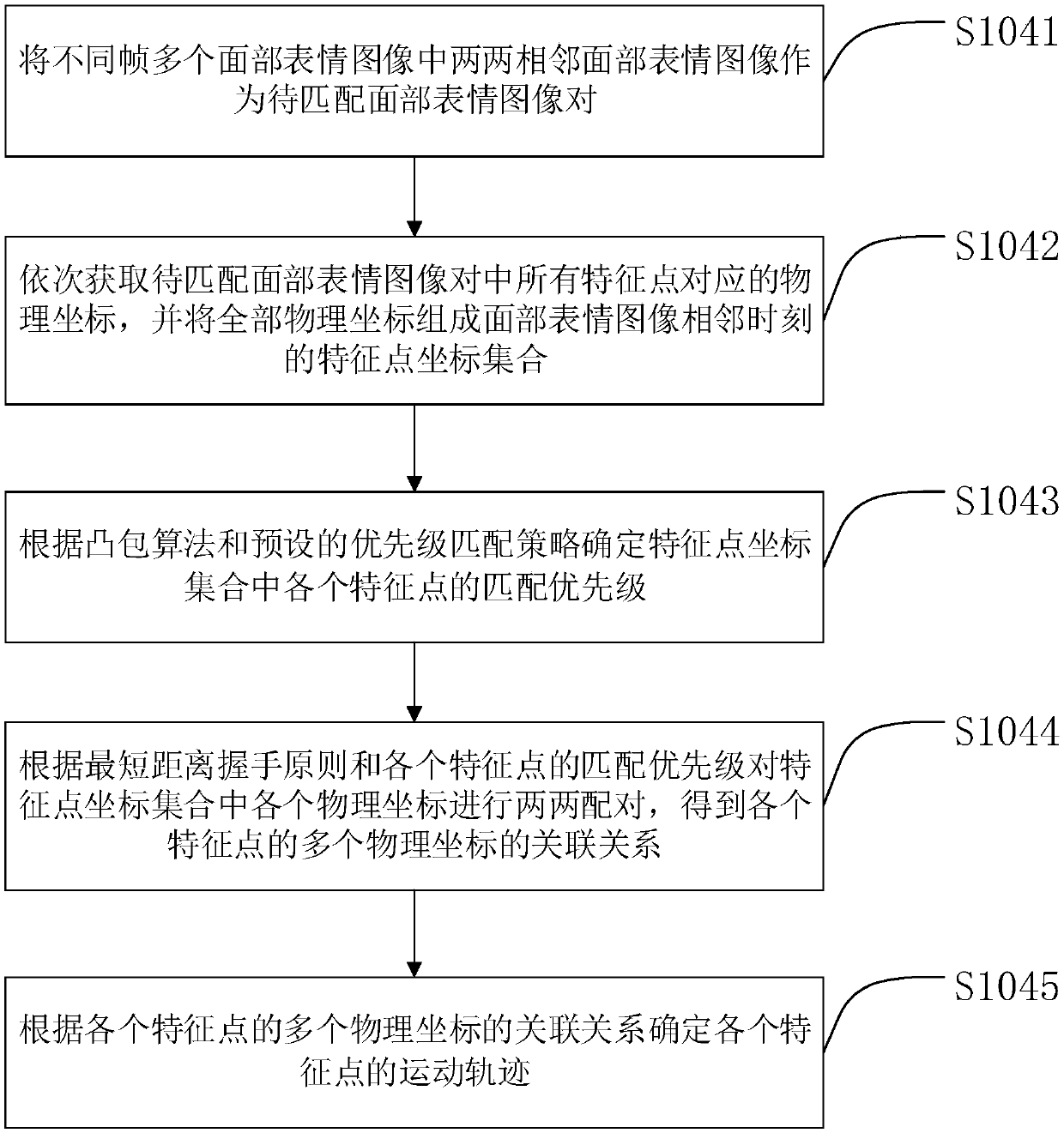 A facial expression reconstruction method and device based on big data